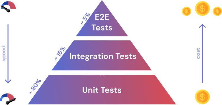 Test pyramid